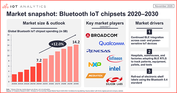 Bluetooth IoT chipset market: $14.2 billion by 2030 as BLE adoption and RTLS drive growth