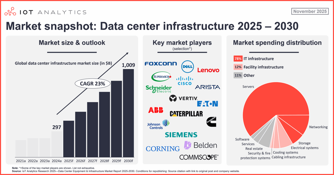 Data Center Equipment & Infrastructure Market Report 2025-2030