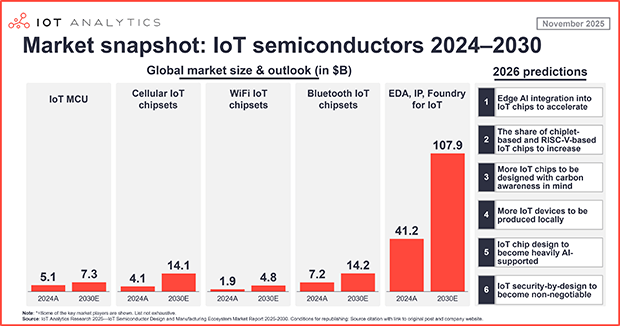 6 IoT semiconductor predictions for 2026