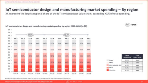 IoT Semiconductor Design and Manufacturing Ecosystem Market Report 2025 ...