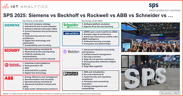 SPS 2025: How Siemens, Beckhoff, Rockwell, ABB, and peers are positioning for industrial automation’s future