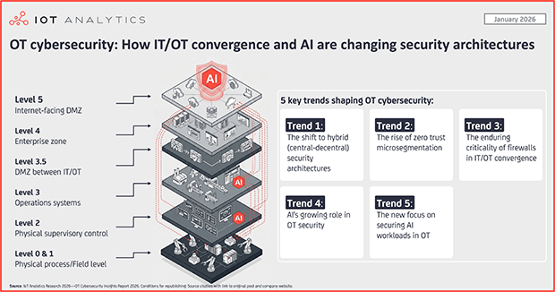 OT cybersecurity: How IT/OT convergence and AI are changing security architectures