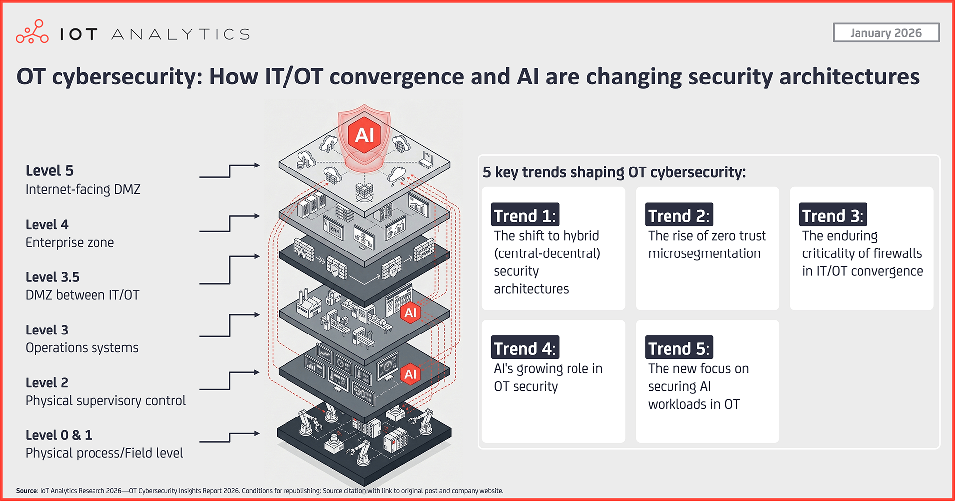 How AI & IT/OT convergence shift OT cybersecurity