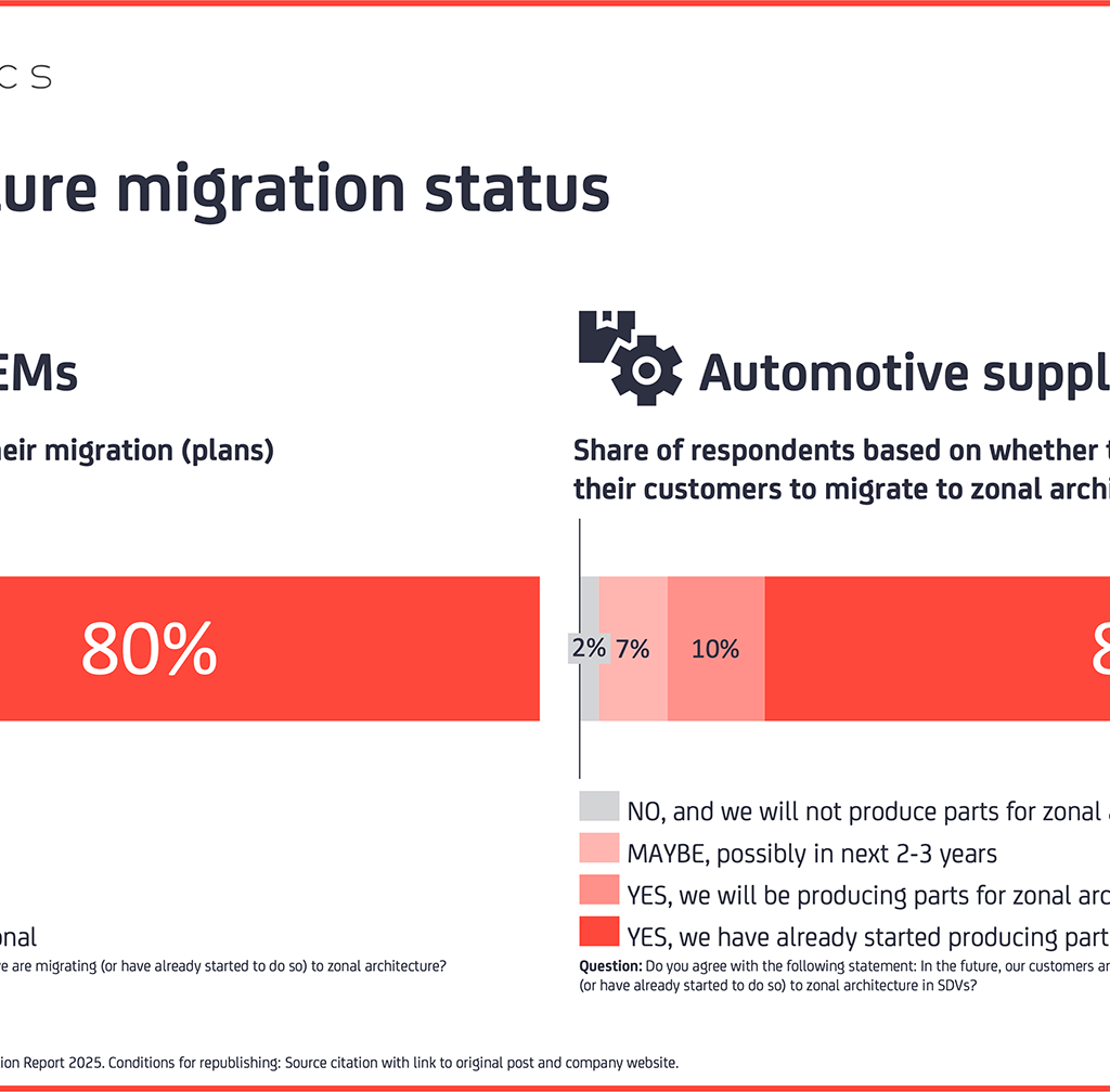 Zonal architecture migration status