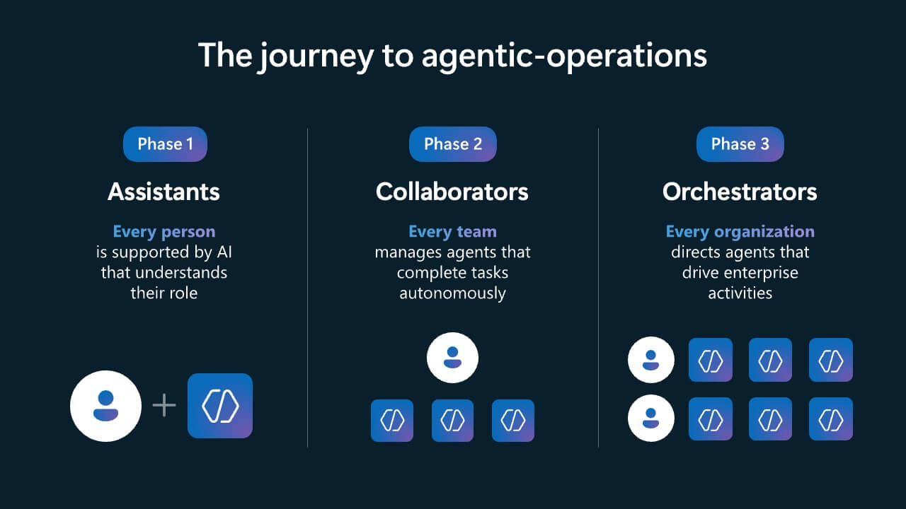 Microsofts vision of the journey to agentic operations