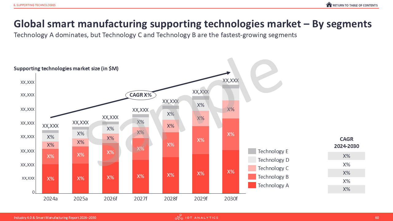 Industry 4.0 & Smart Manufacturing Market Report 2026–2030