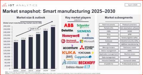 The top 10 smart manufacturing technology vendors - IoT Analytics