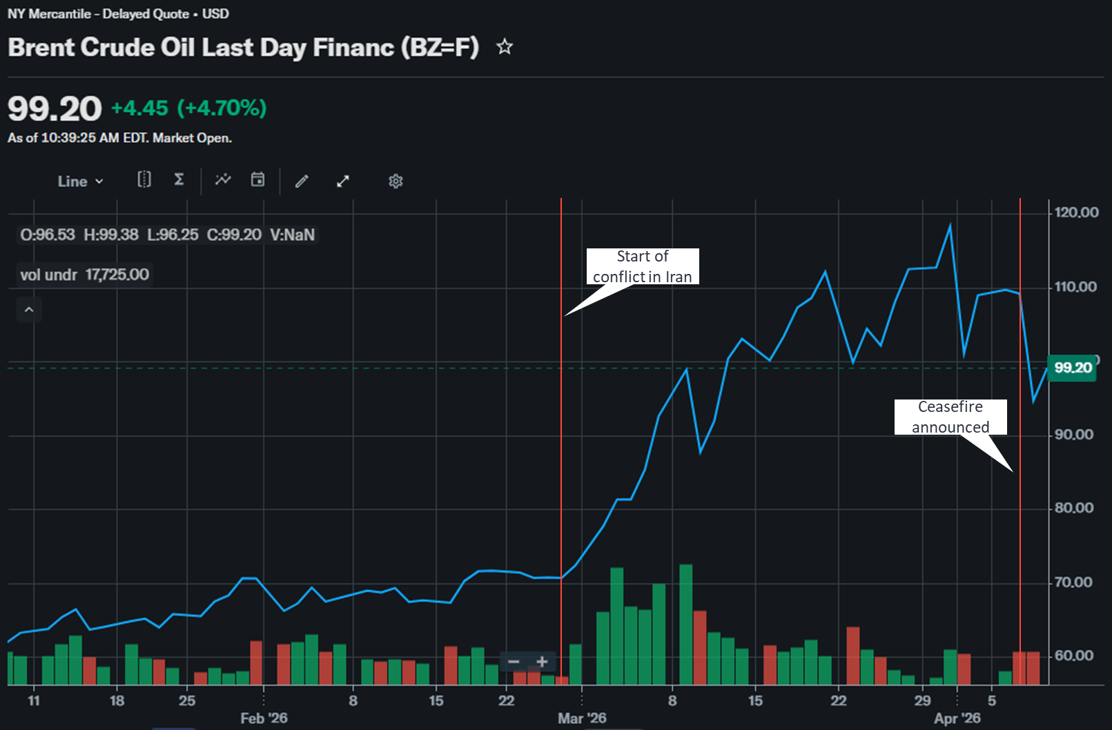 Changes in oil prices during the conflict in Iran