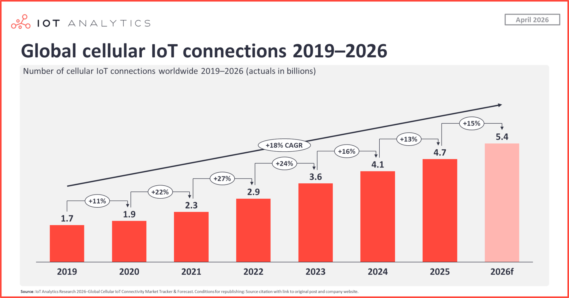Global cellular IoT connections 2019–2026