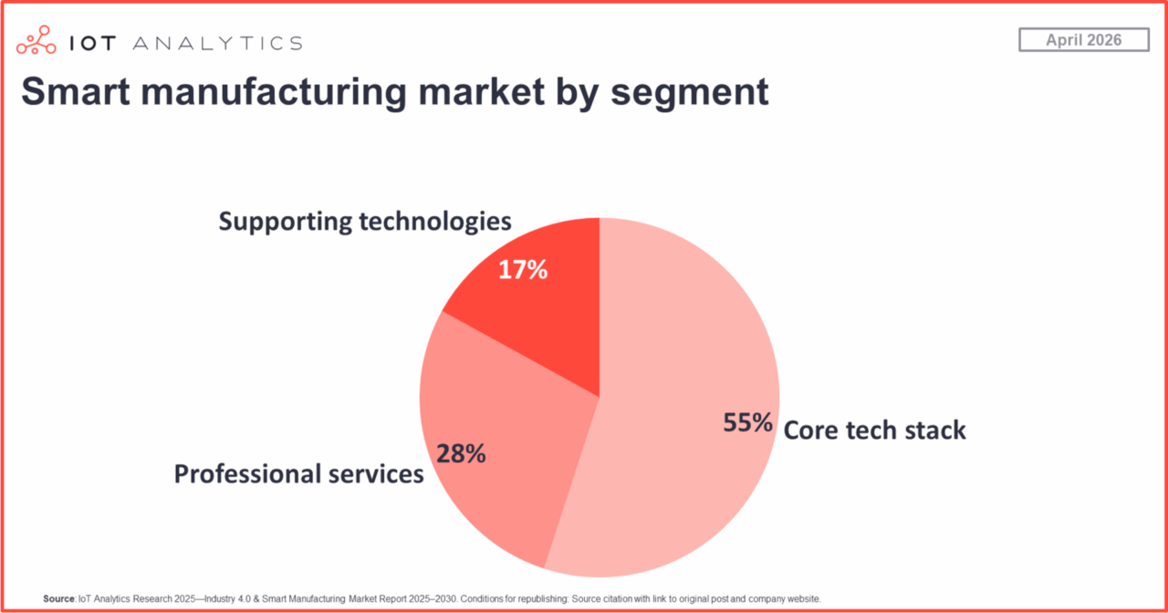 The top 10 smart manufacturing technology vendors - IoT Analytics