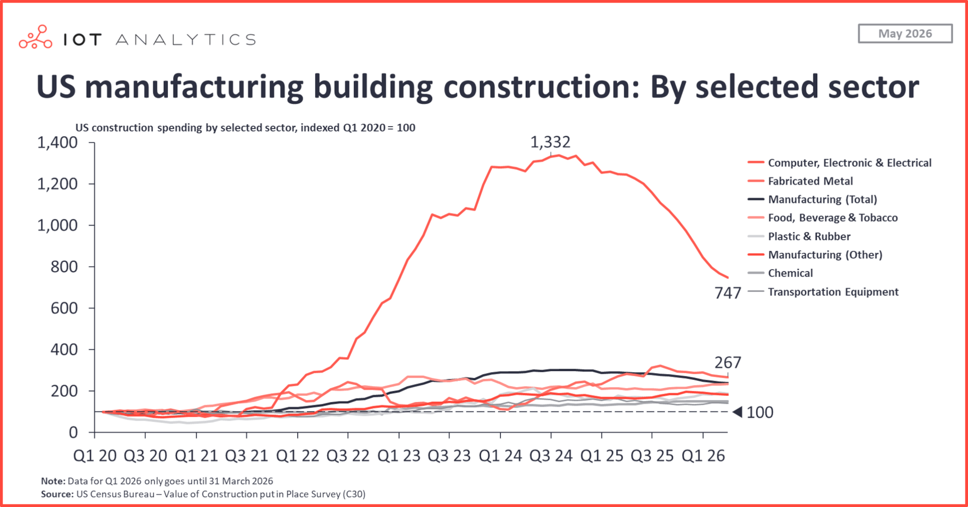 US manufacturing building construction by selected sector