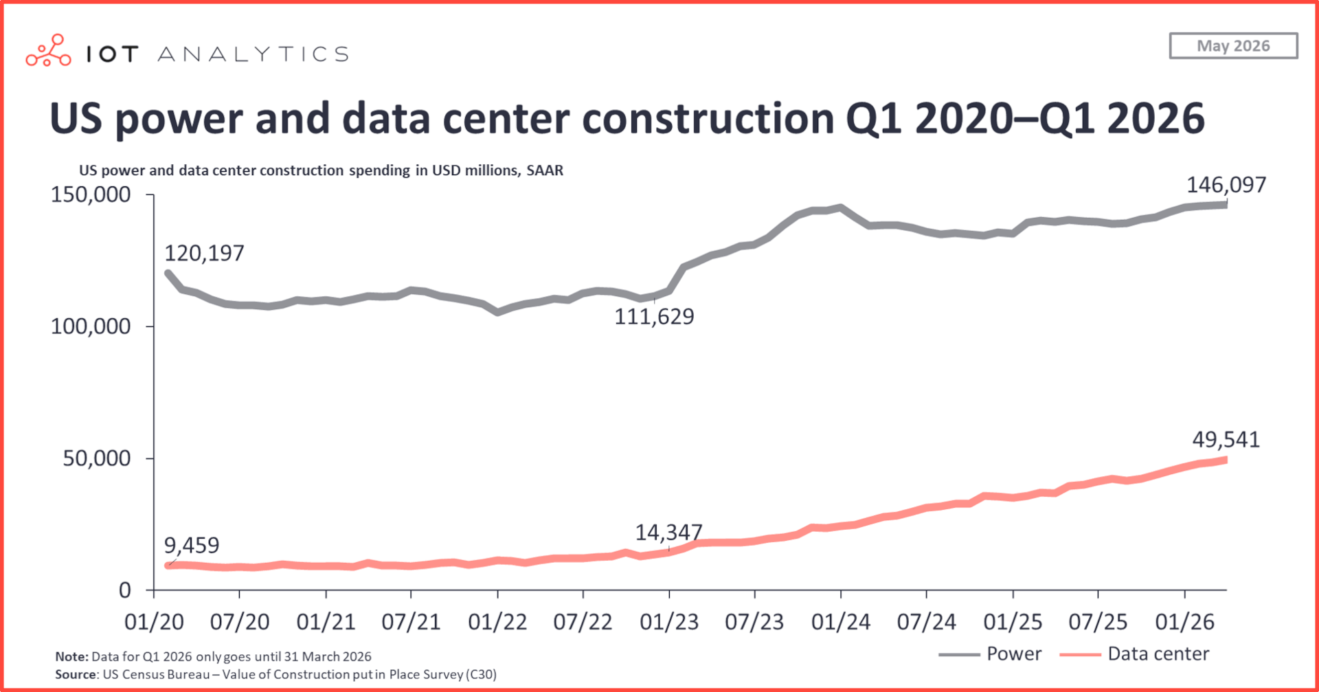 US power and data center construction spending from Q1 2020 to Q1 2026