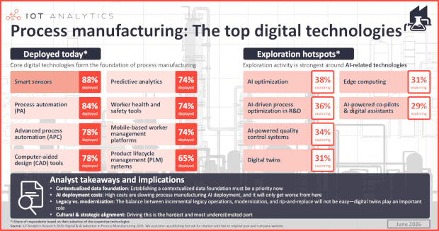 State of digital in process manufacturing: AI exploration rises as companies target 12% savings