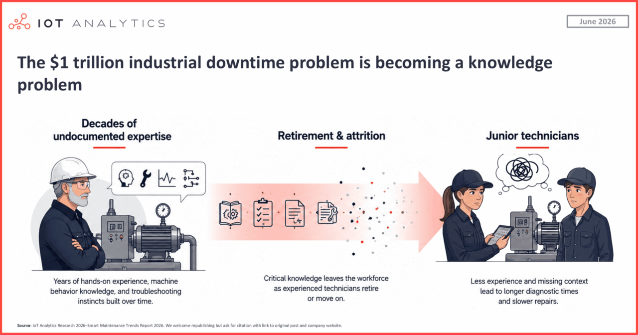 The $1 trillion industrial downtime problem is becoming a knowledge ...