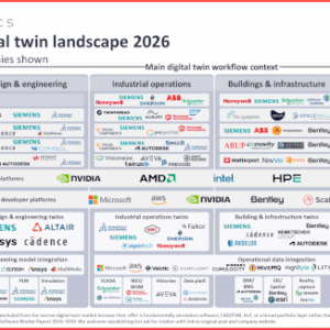 Digital twin market competitive landscape