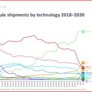Cellular IoT module shipments by technology 2018–2030
