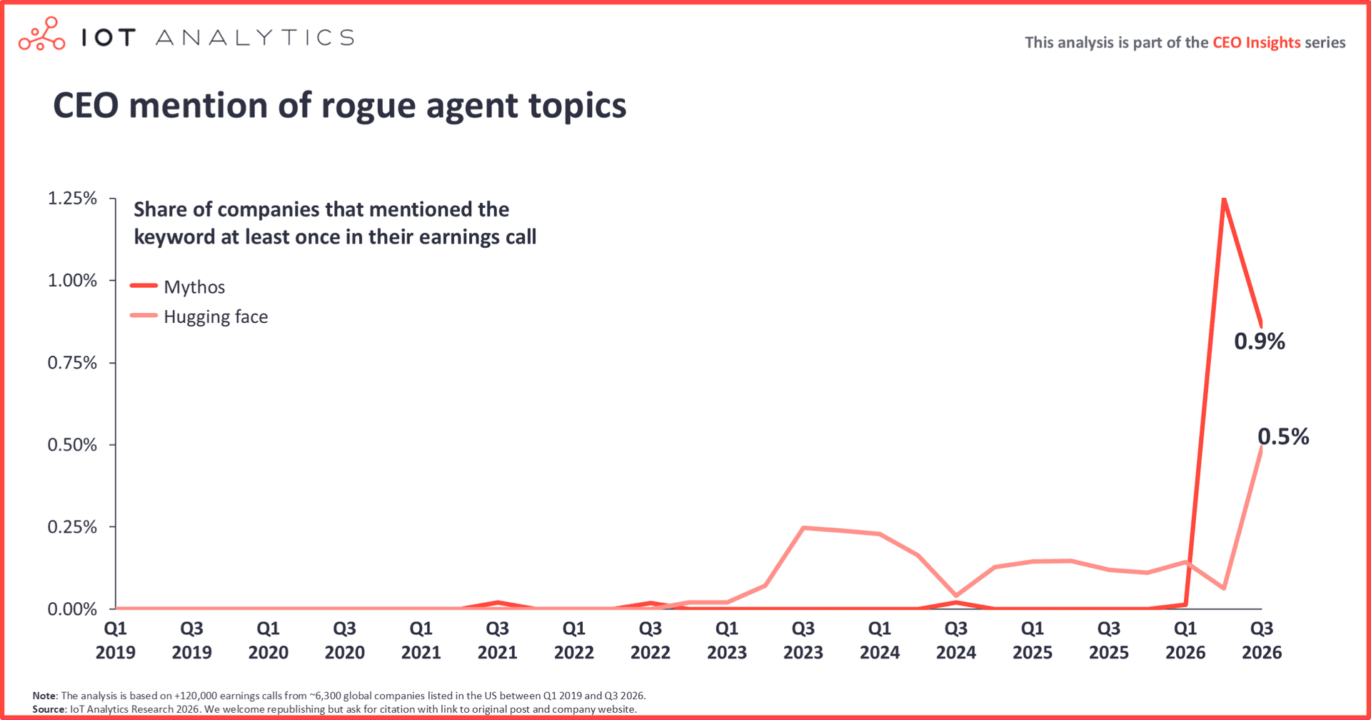 Line chart of the share of companies mentioning rogue agent-related topics, like Hugging Face and Mythos in earnings calls, Q1 2019 to Q3 2026. Both stayed near zero for years. Mythos jumped to about 1.25% in Q2 2026 and fell to 0.9% in Q3, while Hugging Face reached 0.5%.