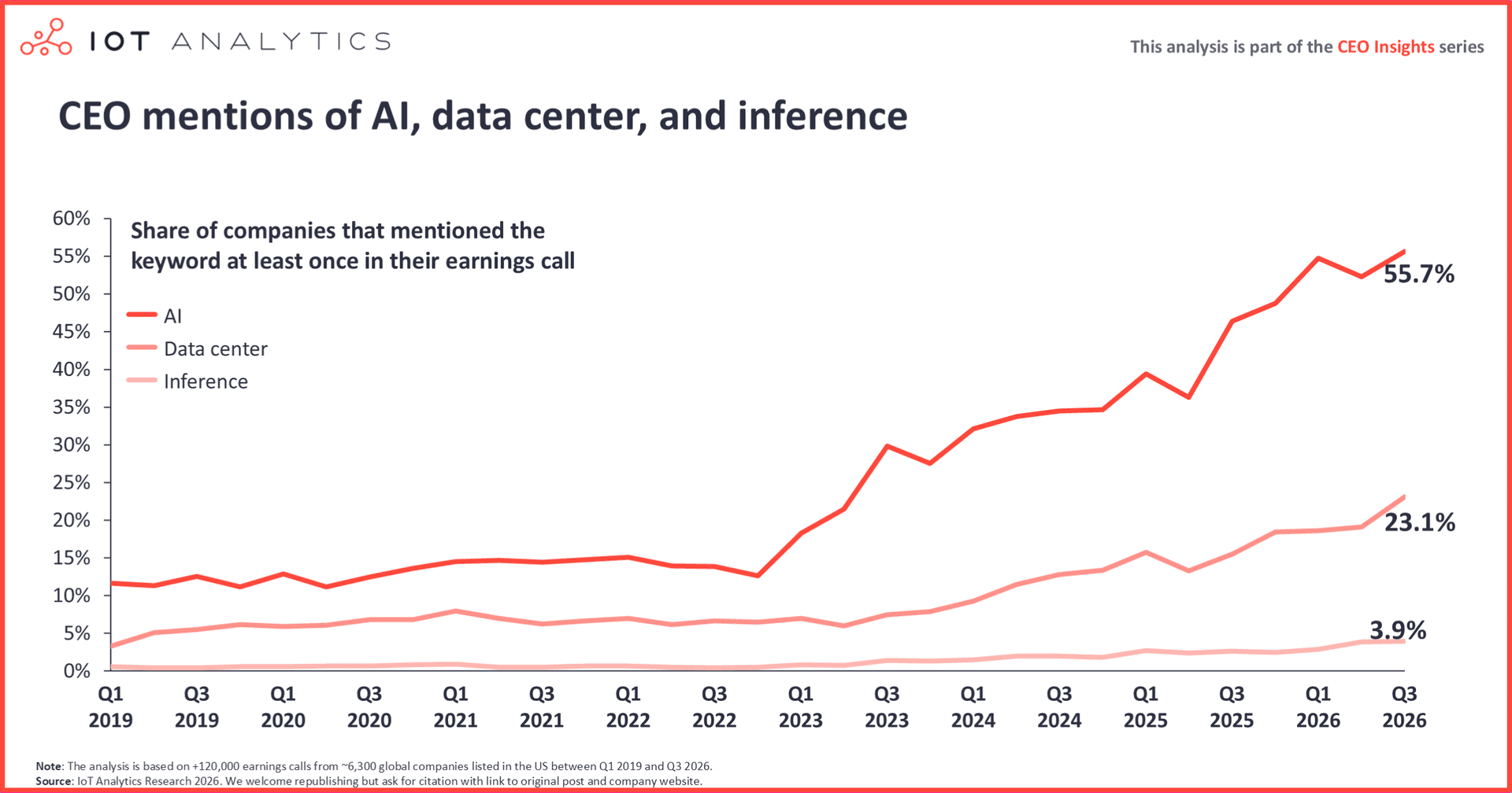 Line chart of the share of companies mentioning AI, data center and inference in earnings calls, Q1 2019 to Q3 2026. AI rose from about 12% before 2023 to 55.7% in Q3 2026. Data center reached 23.1% and inference 3.9%.
