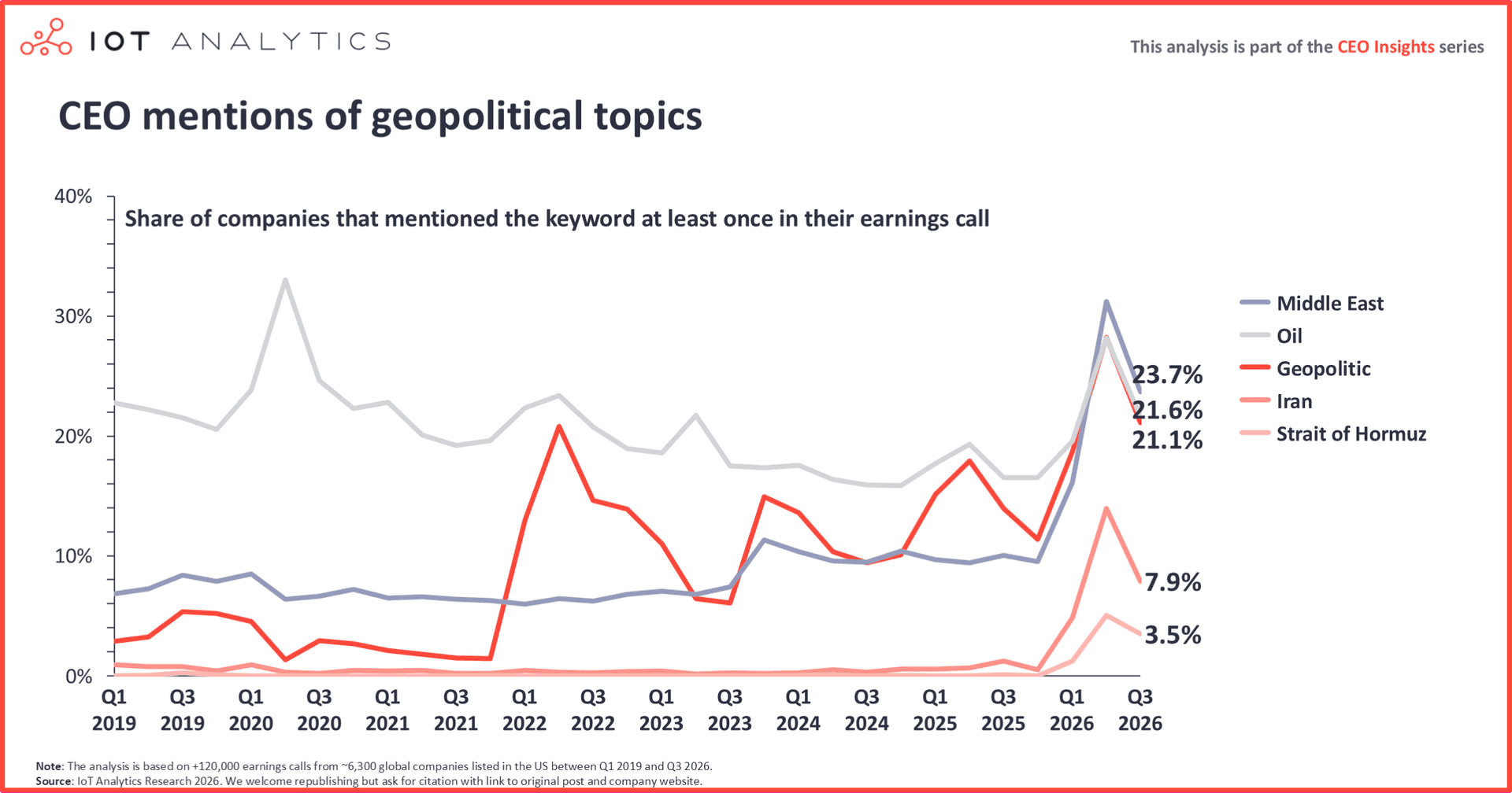 Line chart of the share of companies mentioning geopolitical keywords, Q1 2019 to Q3 2026. All spiked in Q2 2026. In Q3 2026: Middle East 23.7%, oil 21.6%, geopolitic 21.1%, Iran 7.9% and Strait of Hormuz 3.5%.