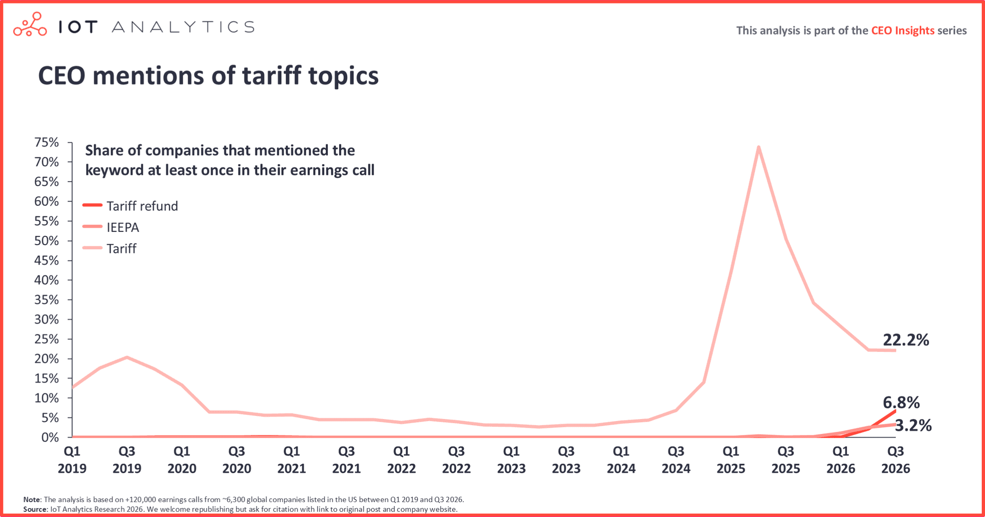Line chart of the share of companies mentioning tariff, IEEPA and tariff refund in earnings calls, Q1 2019 to Q3 2026. Tariff mentions spiked to about 74% in Q2 2025 and fell to 22.2% by Q3 2026. Tariff refund (6.8%) and IEEPA (3.2%) only appeared in 2026.