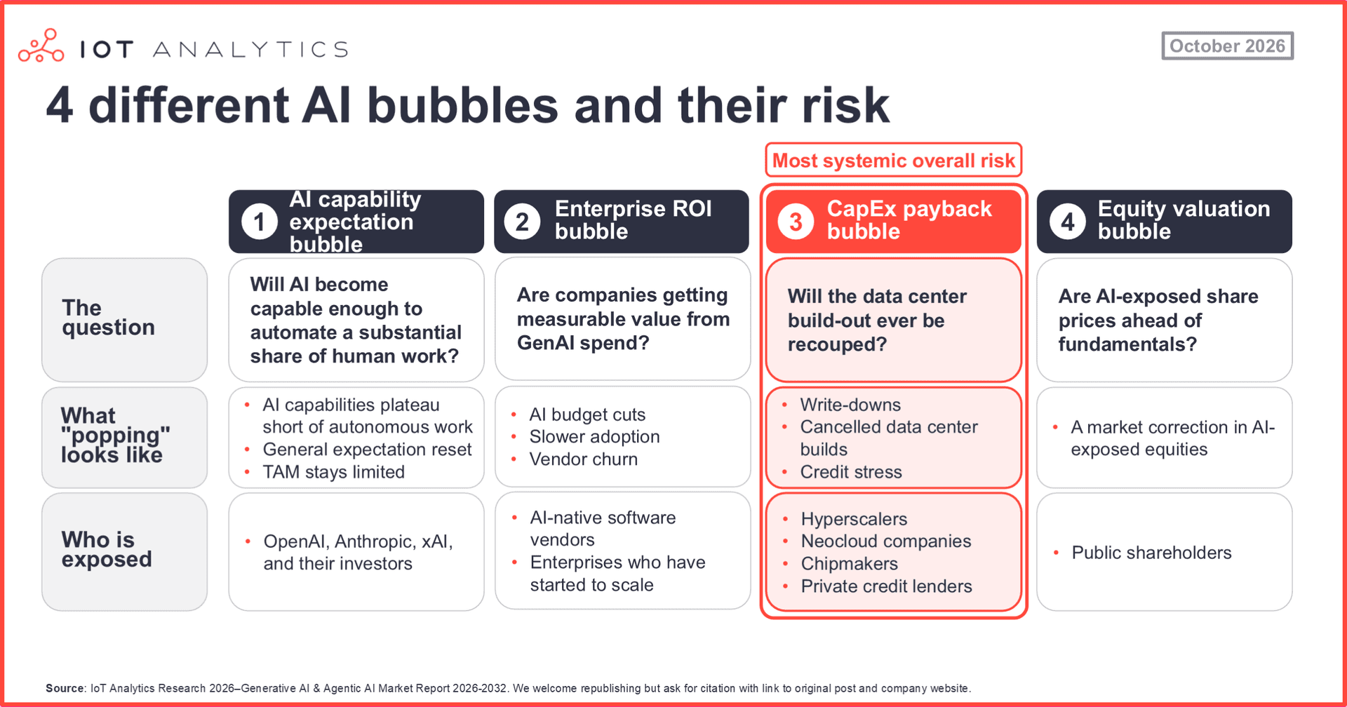 IoT Analytics table comparing four AI bubbles: AI capability expectations, enterprise ROI, CapEx payback and equity valuation. For each it lists the key question, what popping would look like and who is exposed. The CapEx payback bubble is highlighted as the most systemic risk, exposing hyperscalers, neoclouds, chipmakers and private credit lenders.