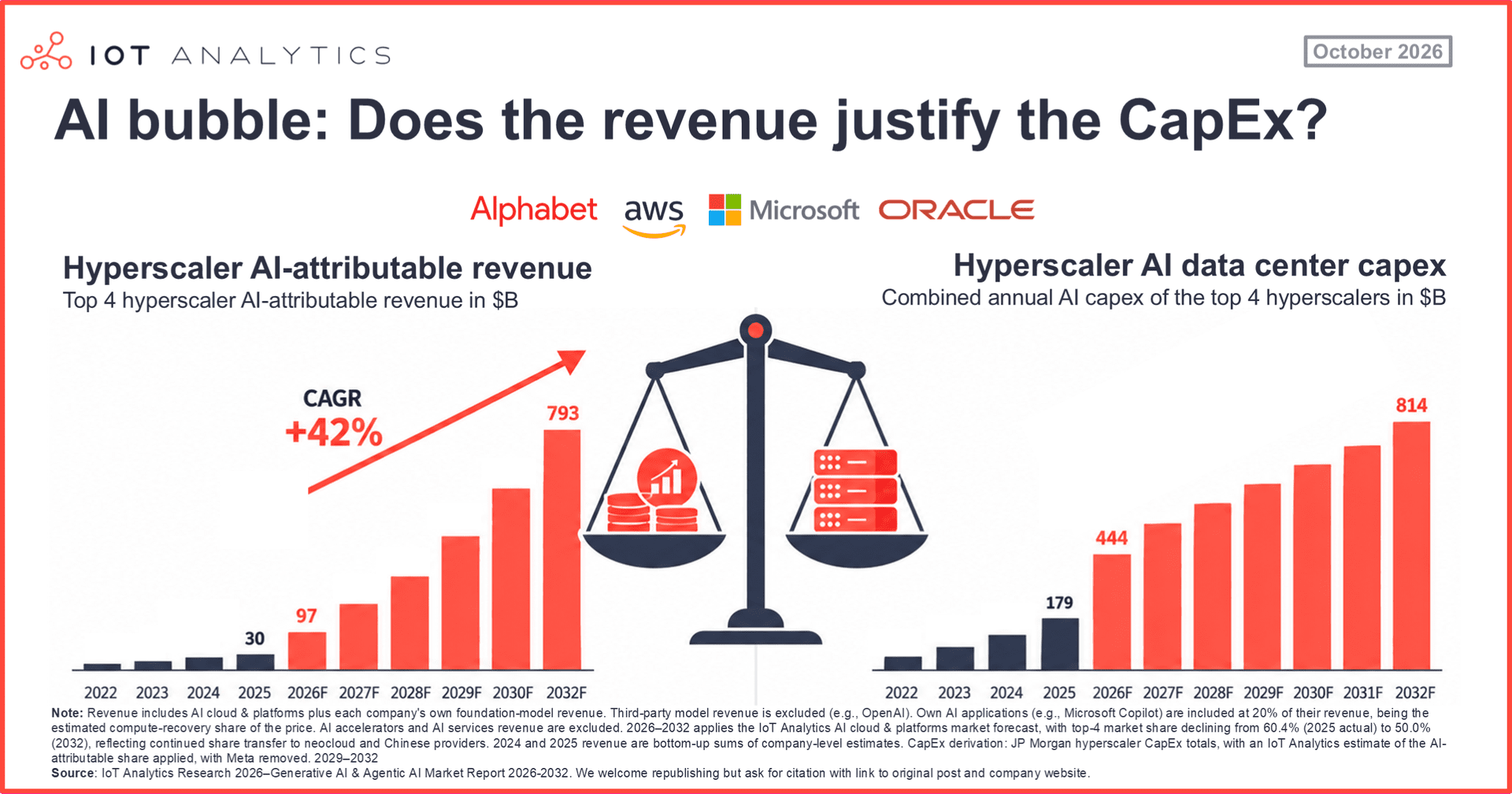 Two IoT Analytics bar charts on either side of a balance scale, comparing AI-attributable revenue with AI data center CapEx for Alphabet, AWS, Microsoft and Oracle. Revenue grows from B in 2025 to a forecast 3B in 2032 (42% CAGR). CapEx grows from 9B in 2025 to a forecast 4B in 2032.