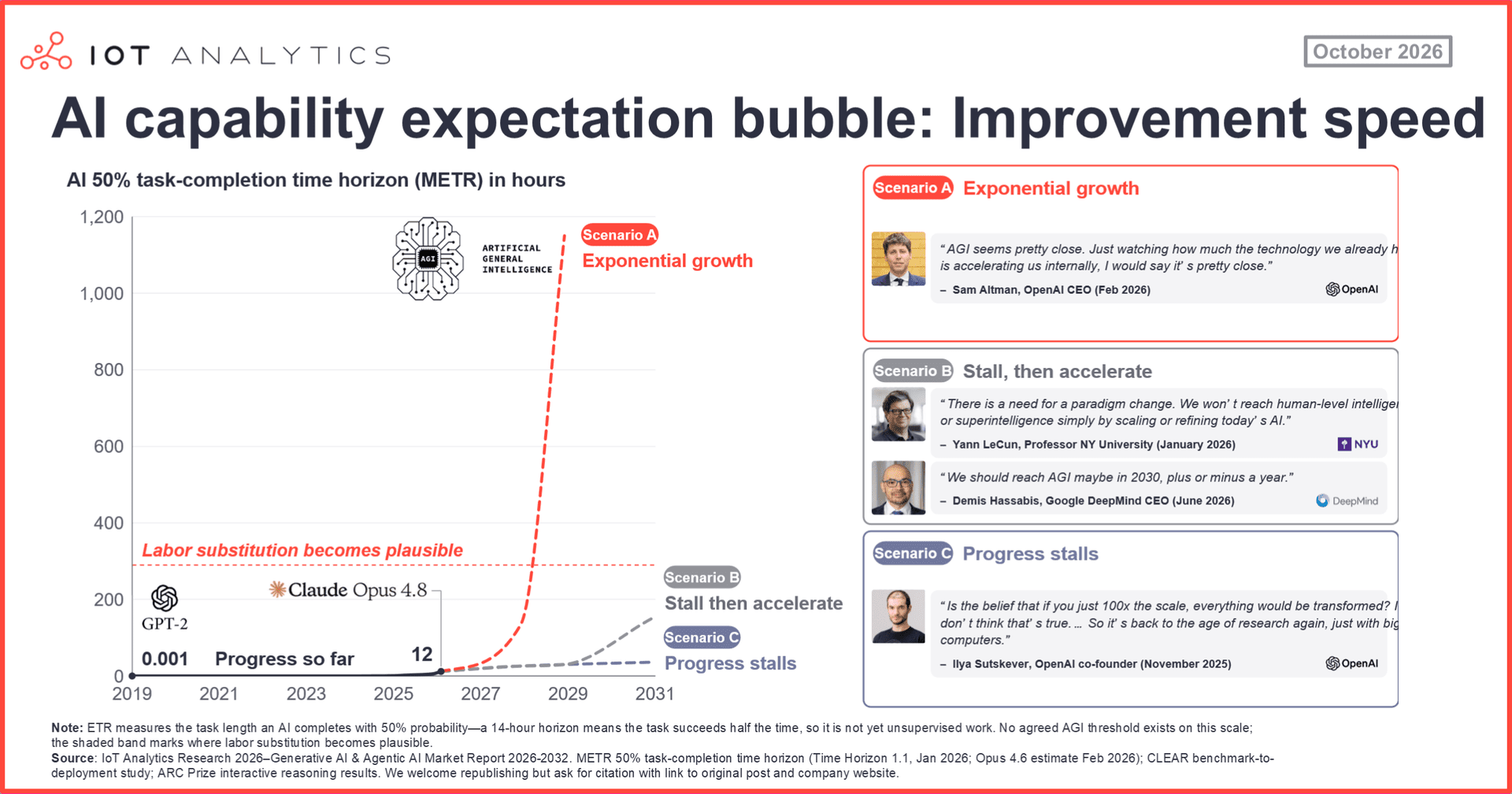 IoT Analytics line chart of the METR 50% task-completion time horizon for AI, rising from 0.001 hours with GPT-2 in 2019 to 12 hours with Claude Opus 4.8 in 2026. It projects three scenarios to 2031 (exponential growth, stall then accelerate, progress stalls), each paired with quotes from Sam Altman, Yann LeCun, Demis Hassabis and Ilya Sutskever.