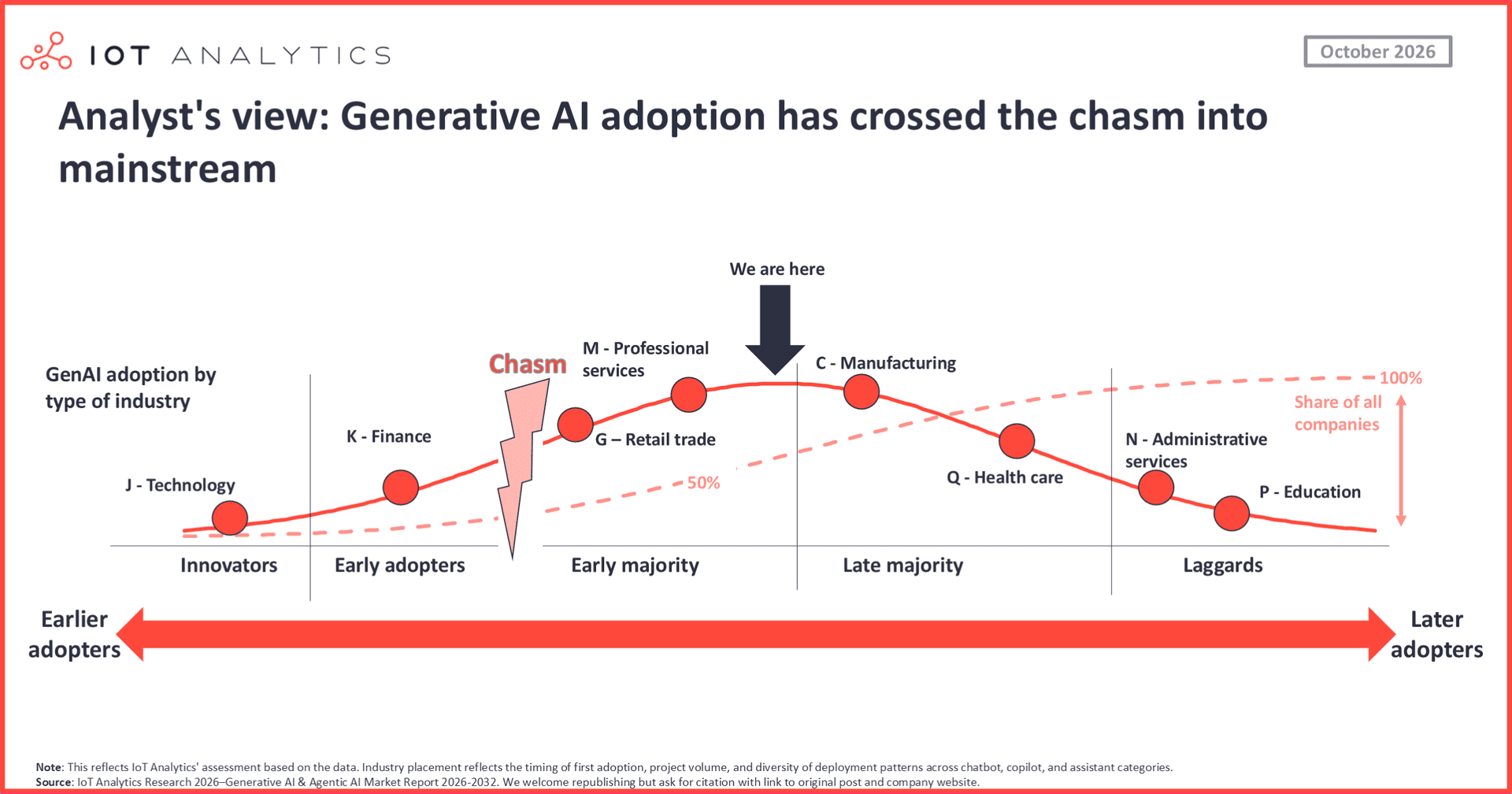 Graph showing IoT Analytics' view of generative AI adoption, with adoption past the chasm.