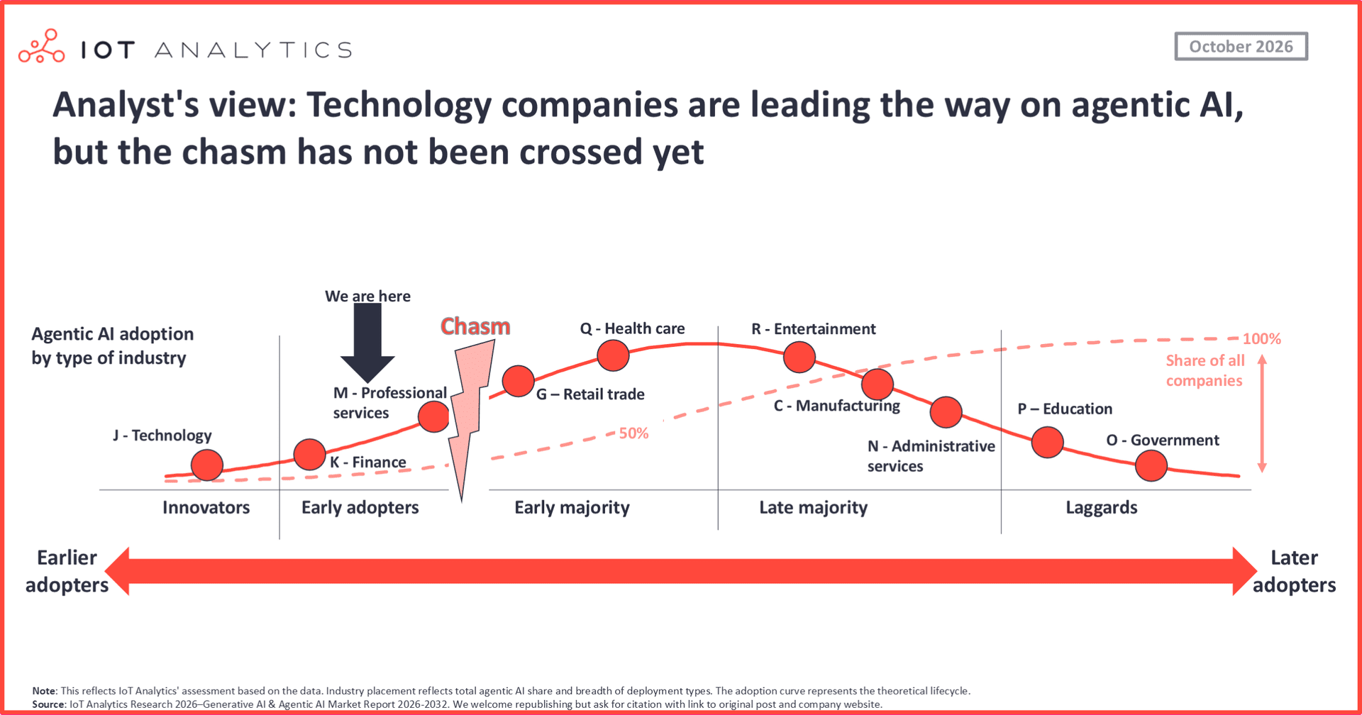 Graph showing IoT Analytics' view of agentic AI adoption, with adoption not quite at the chasm.
