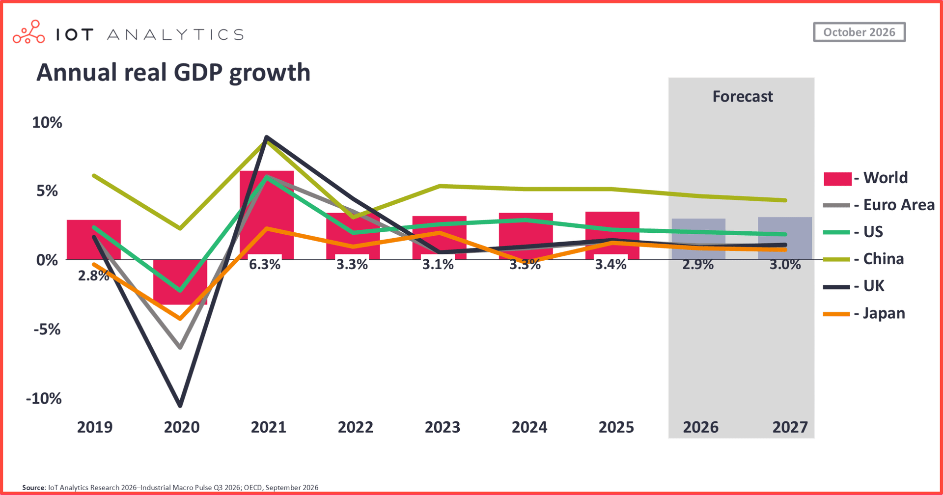 Chart of annual real GDP growth, 2019–2027. World growth fell below zero in 2020, rebounded to 6.3% in 2021, then held at 3.1–3.4% through 2025, with forecasts of 2.9% for 2026 and 3.0% for 2027. Lines show the Euro Area, US, China, UK and Japan; the UK fell furthest in 2020 and China has grown fastest since 2023.