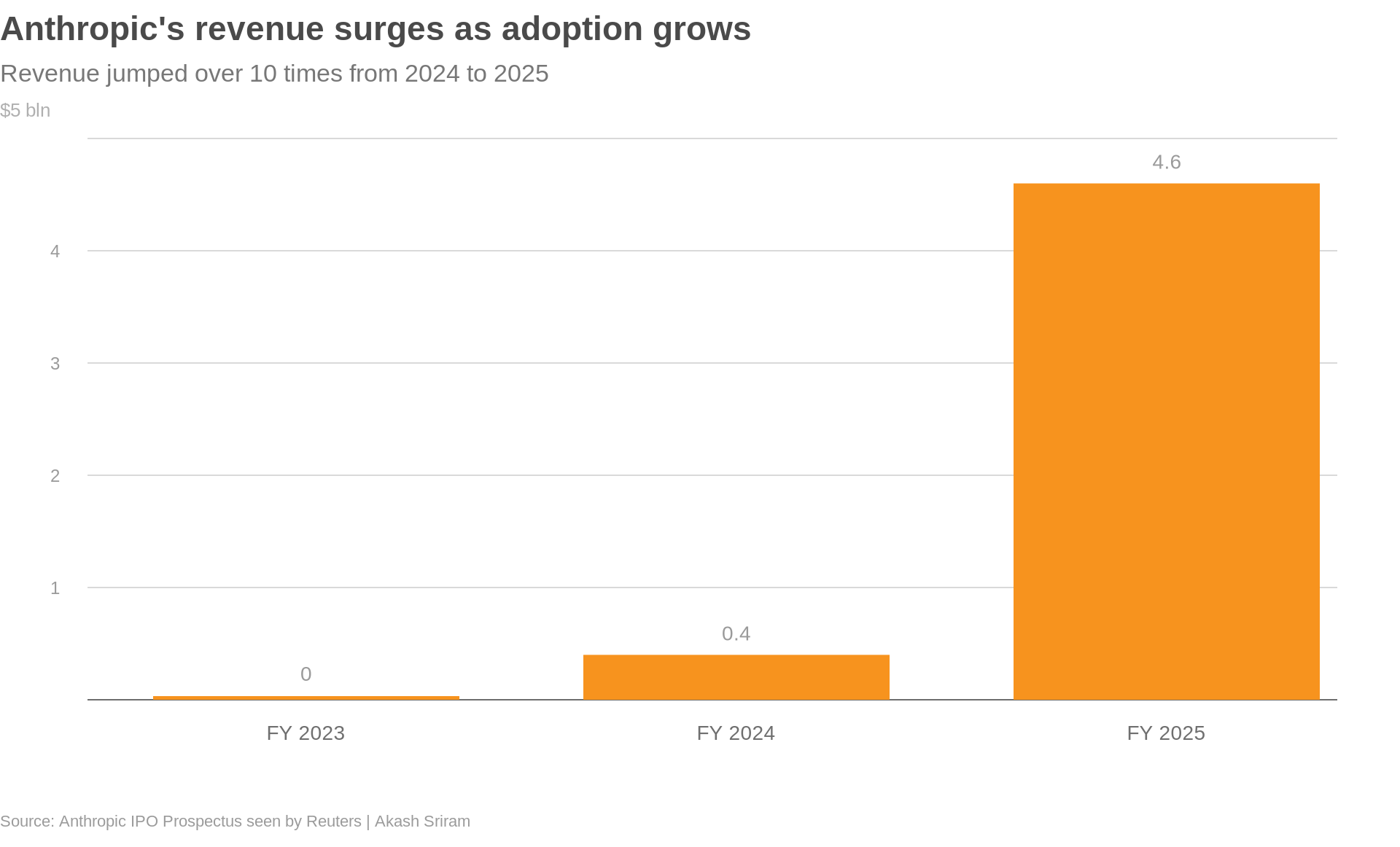 Anthropic IPO prospectus as seen by Reuters, showing revenue jumping 10 times from 2014 to 2025