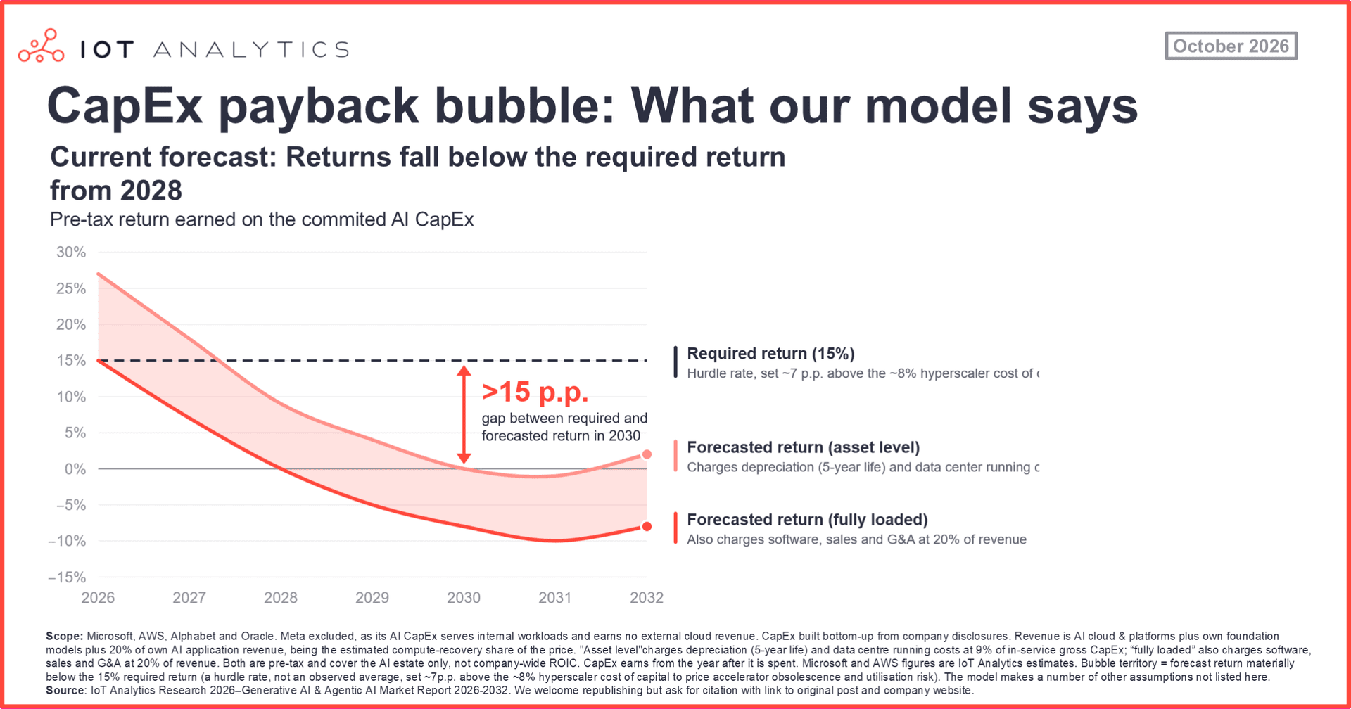 IoT Analytics line chart forecasting the pre-tax return on hyperscaler AI CapEx from 2026 to 2032. Asset-level and fully loaded returns both fall below the 15% required return by 2028. By 2030 the forecast is more than 15 percentage points below that hurdle, with the fully loaded return near –10% in 2031.