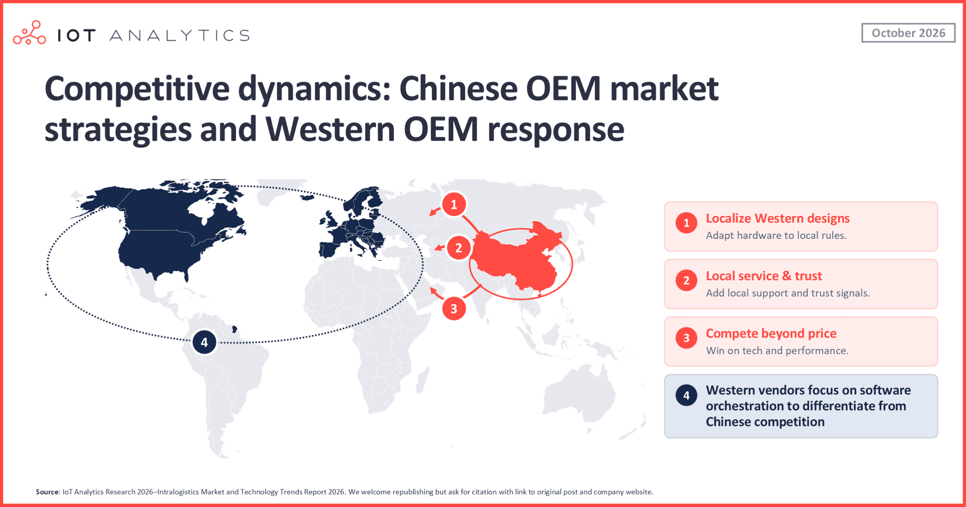 World map showing how Chinese intralogistics equipment makers are expanding into North America and Europe. They do this by localizing Western designs, adding local service and trust signals, and competing on technology rather than price alone. In response, Western vendors are focusing on software orchestration to stand apart from Chinese competitors.