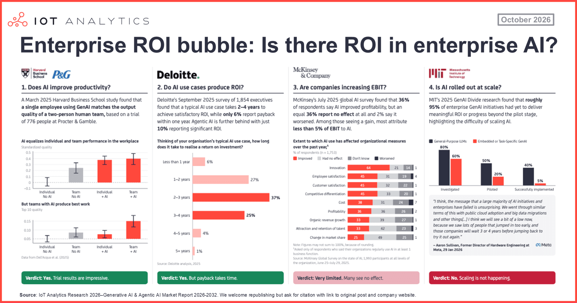 IoT Analytics summary of four studies on enterprise AI ROI. Harvard/P&G finds AI improves productivity. Deloitte finds most AI use cases take 2–4 years to pay back. McKinsey finds 36% of firms report better profitability but 36% see no effect. MIT finds about 95% of GenAI initiatives have not delivered ROI beyond the pilot stage.