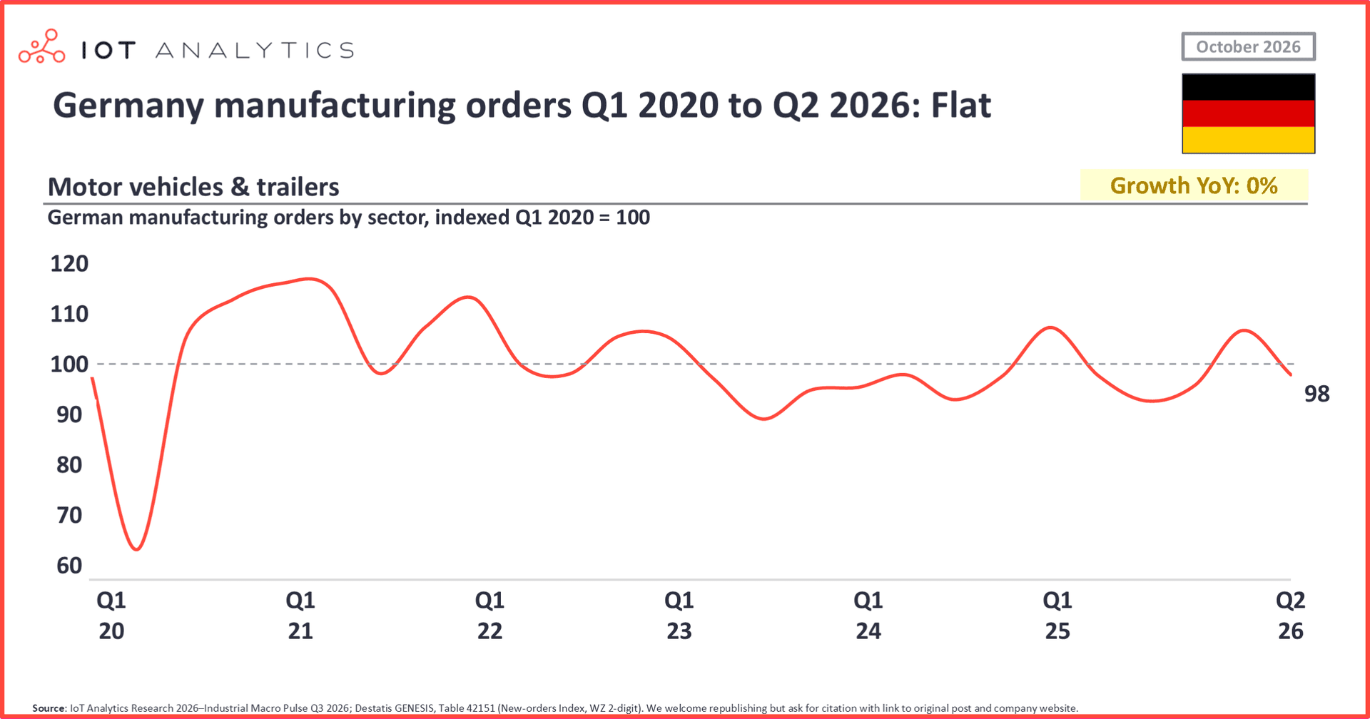 Line chart of German motor vehicle and trailer orders from Q1 2020 to Q2 2026, indexed to Q1 2020 = 100. Orders fell sharply in 2020, then mostly held between 90 and 115. They ended at 98 in Q2 2026, unchanged from a year earlier.