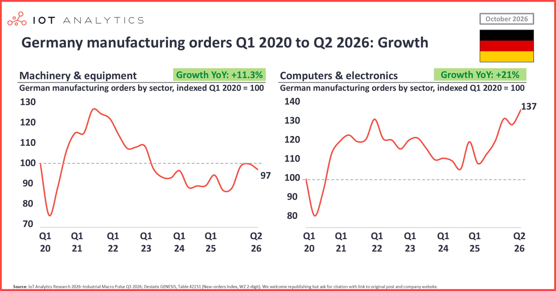 Two line charts of German manufacturing orders from Q1 2020 to Q2 2026, indexed to Q1 2020 = 100. Machinery and equipment orders reached 97, up 11.3% year over year. Computers and electronics orders reached 137, up 21%.