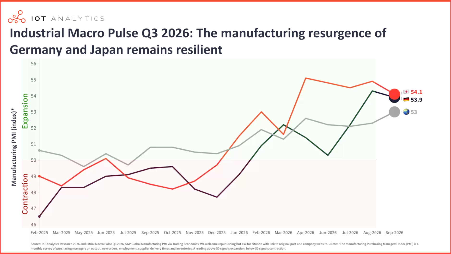 Chart: Germany and Japan flipped from contraction to expansion in 2026, with August PMIs of 54.3 and 54.9