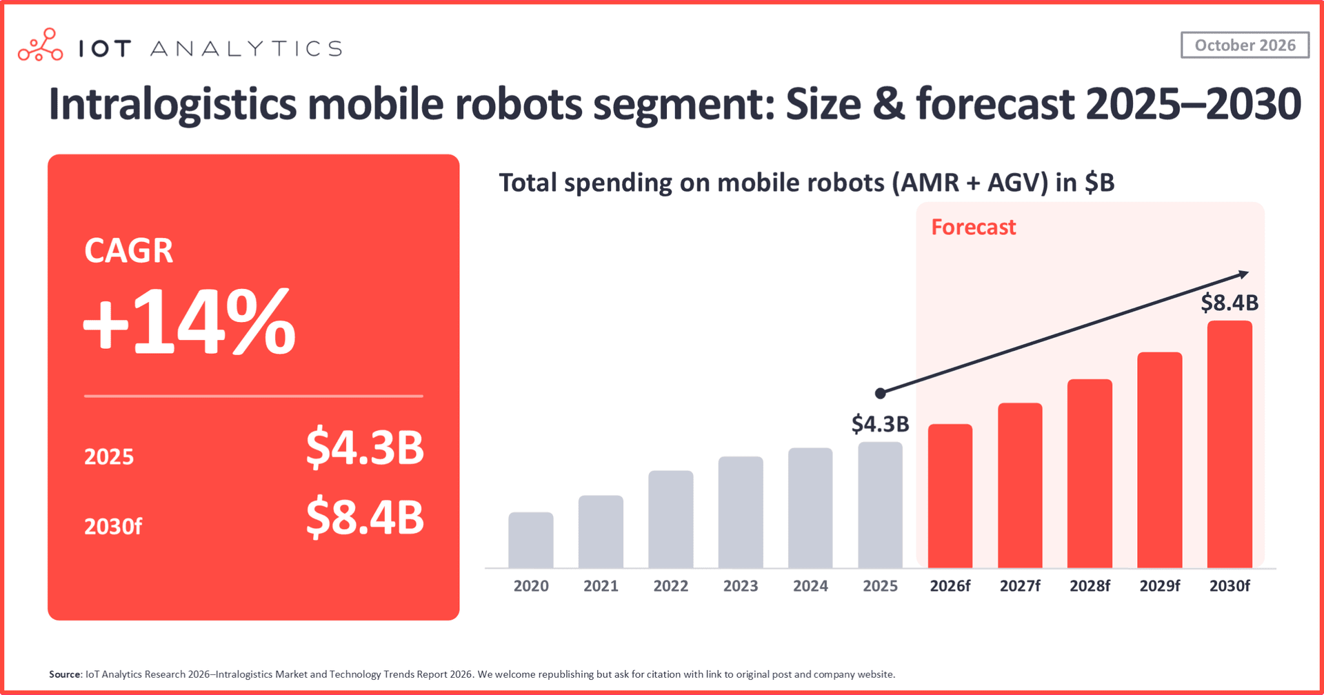 Bar chart of spending on mobile robots (AMRs and AGVs) in intralogistics from 2020 to 2030. Spending nearly doubles, from .3B in 2025 to a forecast .4B in 2030, a 14% CAGR. This is the fastest growth of the segments shown.
