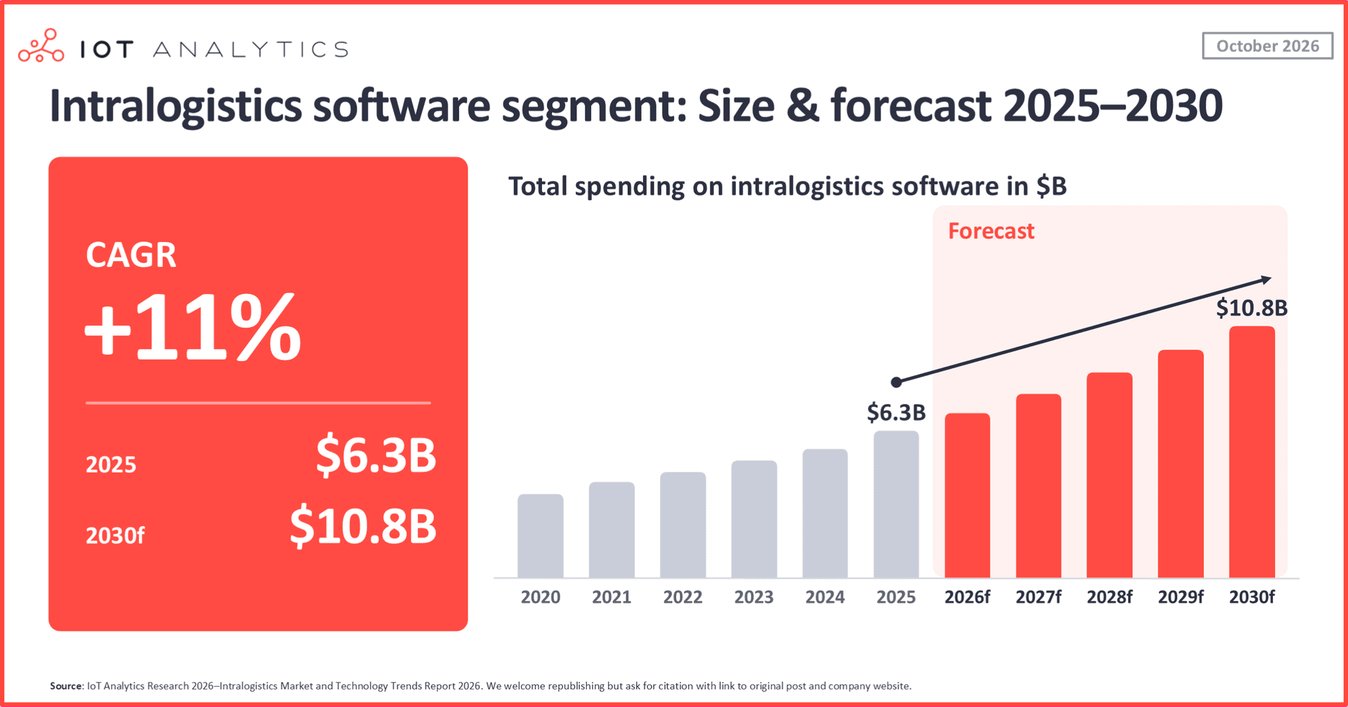 Bar chart of spending on intralogistics software from 2020 to 2030. Spending rises from .3B in 2025 to a forecast .8B in 2030, an 11% CAGR. That is faster than the 6.7% growth of the overall market.