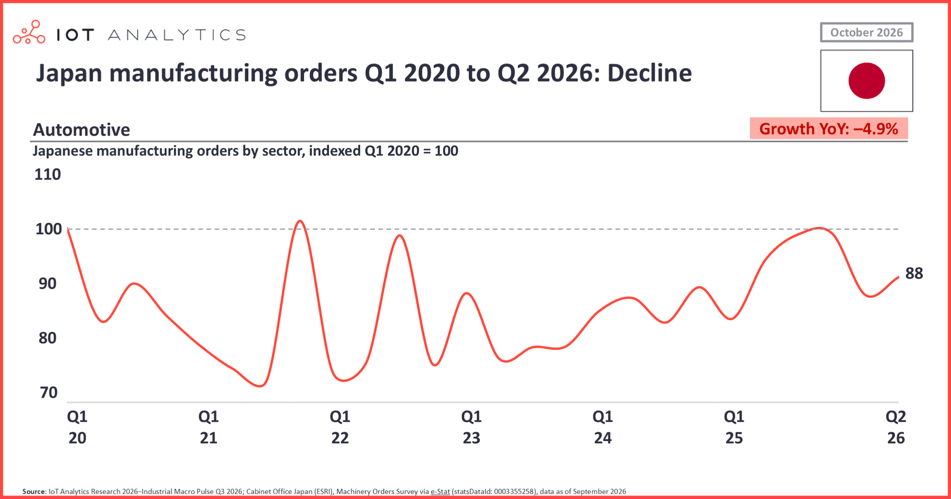 Line chart of Japanese automotive orders from Q1 2020 to Q2 2026, indexed to Q1 2020 = 100. Orders swung between about 72 and 101 and ended at 88 in Q2 2026, down 4.9% year over year.