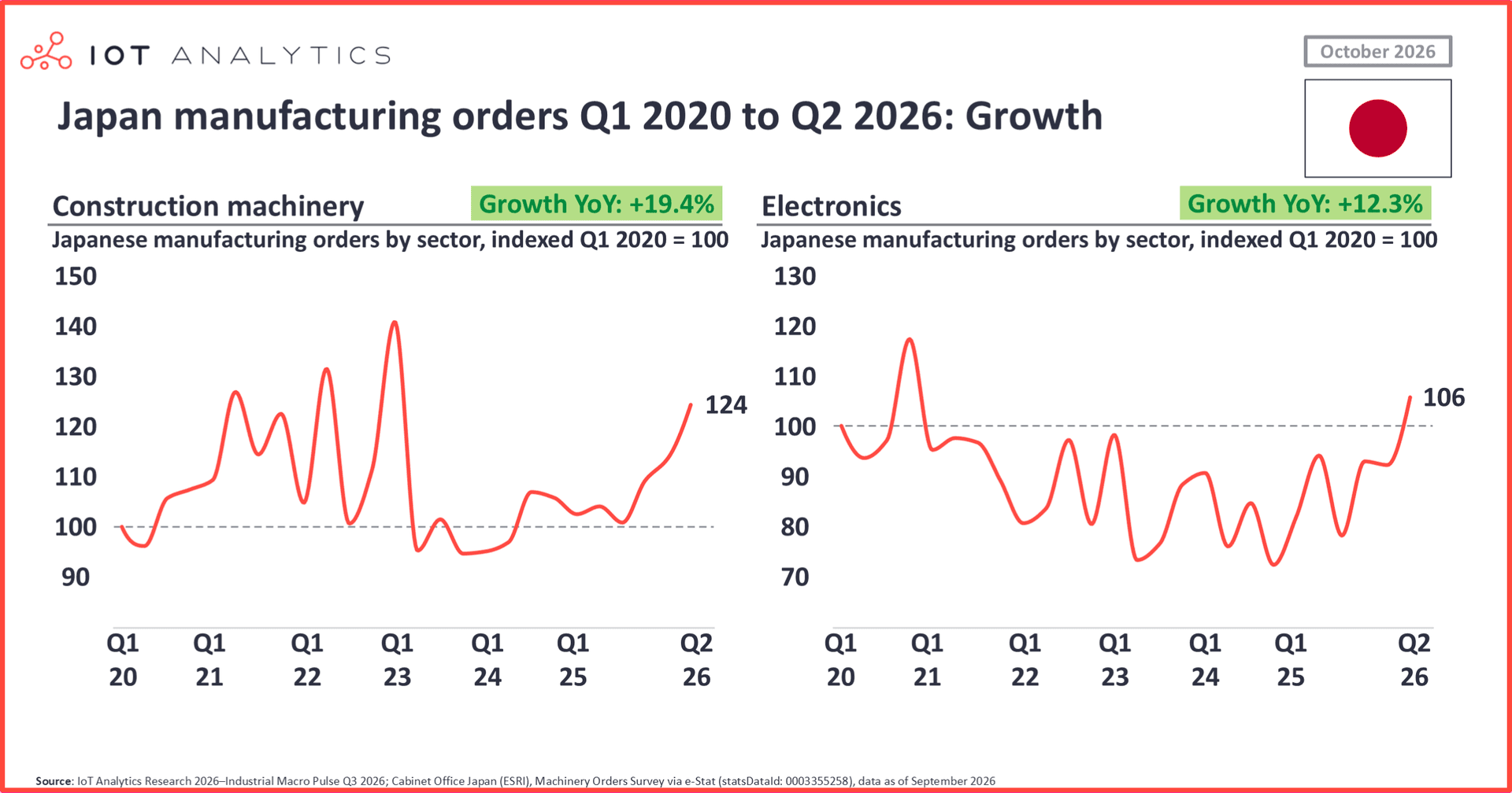 Two line charts of Japanese manufacturing orders from Q1 2020 to Q2 2026, indexed to Q1 2020 = 100. Construction machinery orders rose to 124, up 19.4% year over year. Electronics orders rose to 106, up 12.3%.
