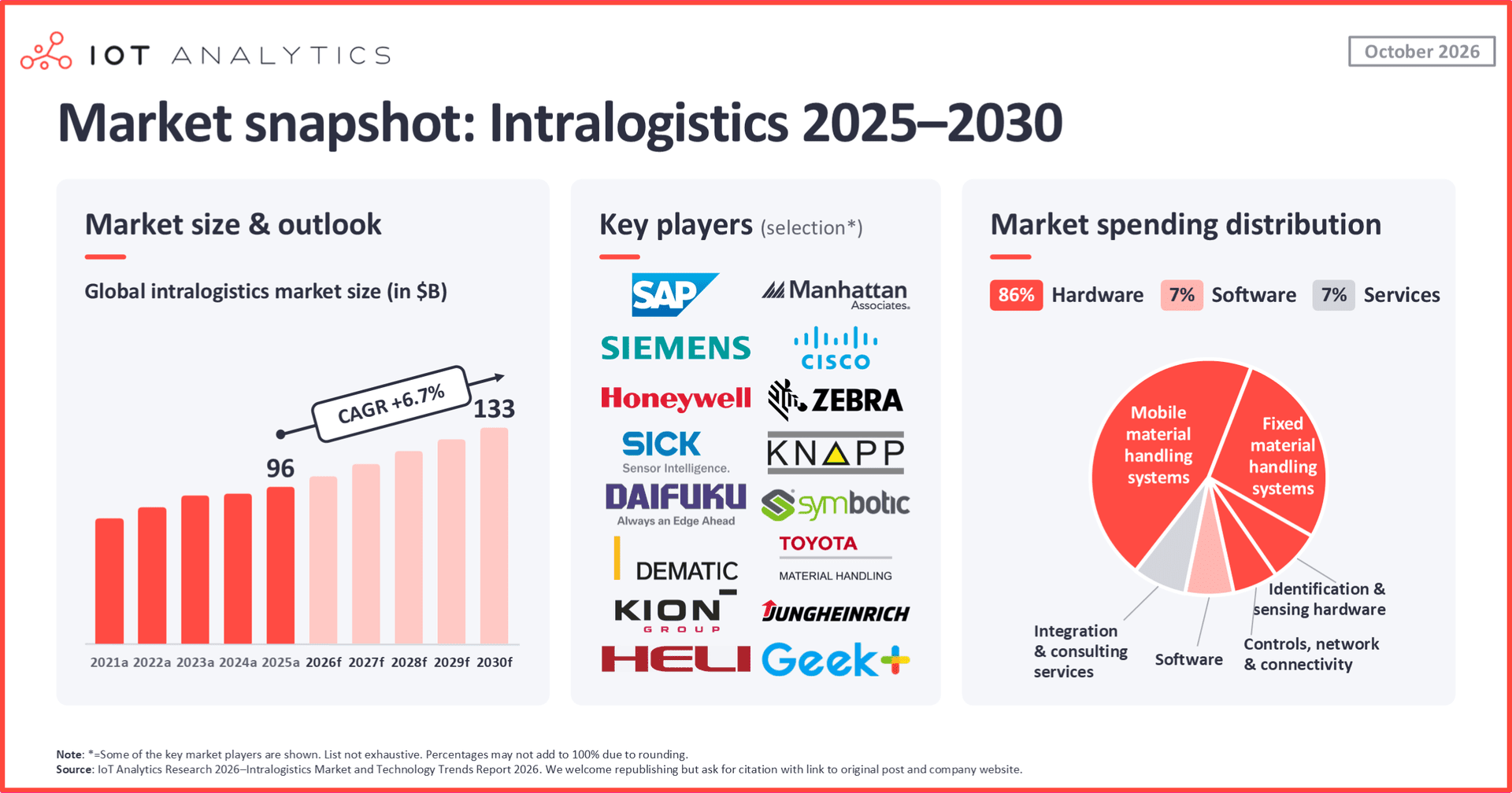 Infographic summarizing the intralogistics market from 2025 to 2030. A bar chart shows the global market growing from B in 2025 to a forecast 3B in 2030, a 6.7% CAGR. Logos show key players such as SAP, Siemens, Honeywell, Daifuku, KION and Zebra. A pie chart shows hardware takes 86% of spending, with software and services at 7% each.