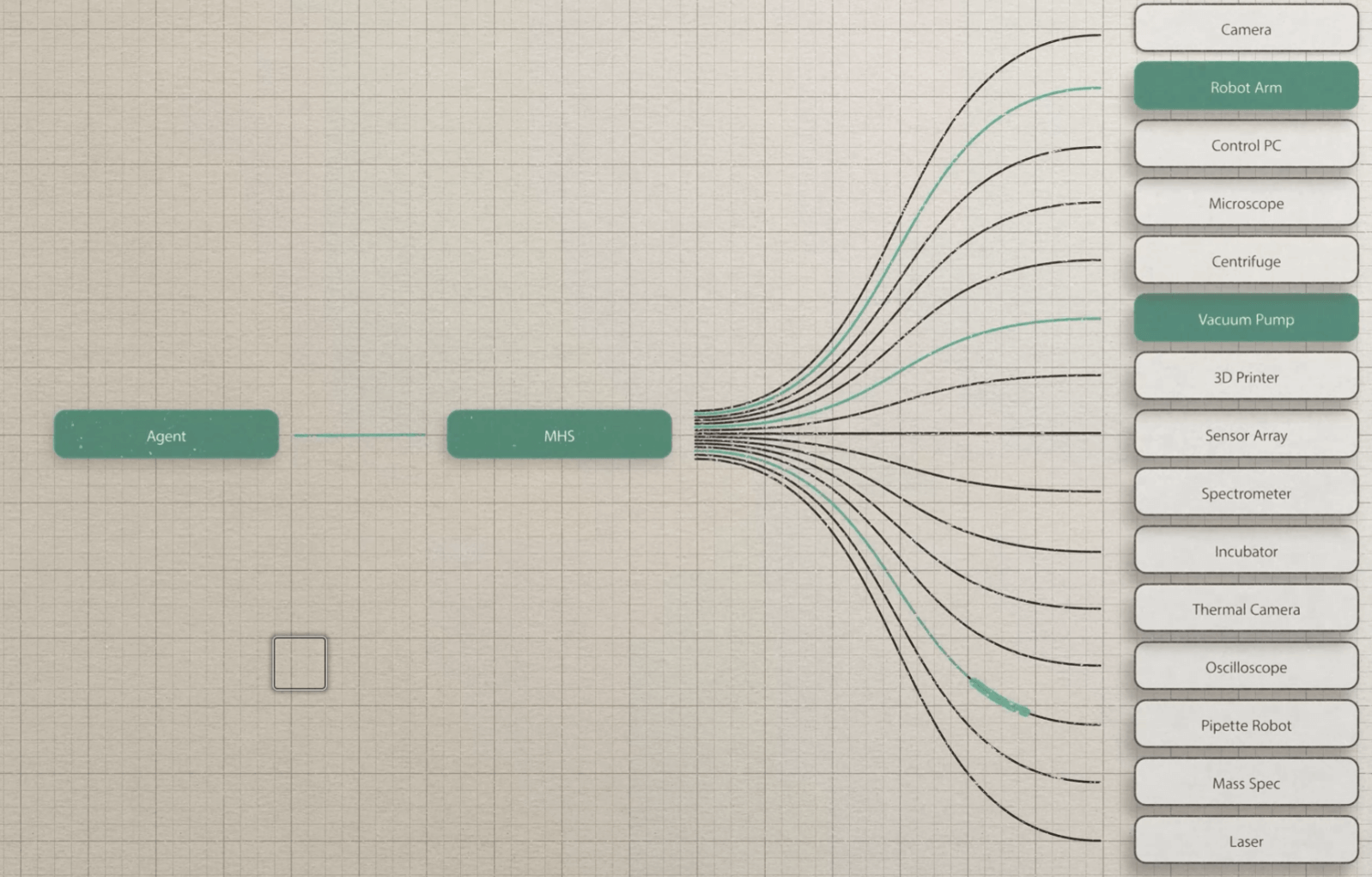 Graphic representation of the MHS connecting an agent to physical devices. Picture from Anthropic.