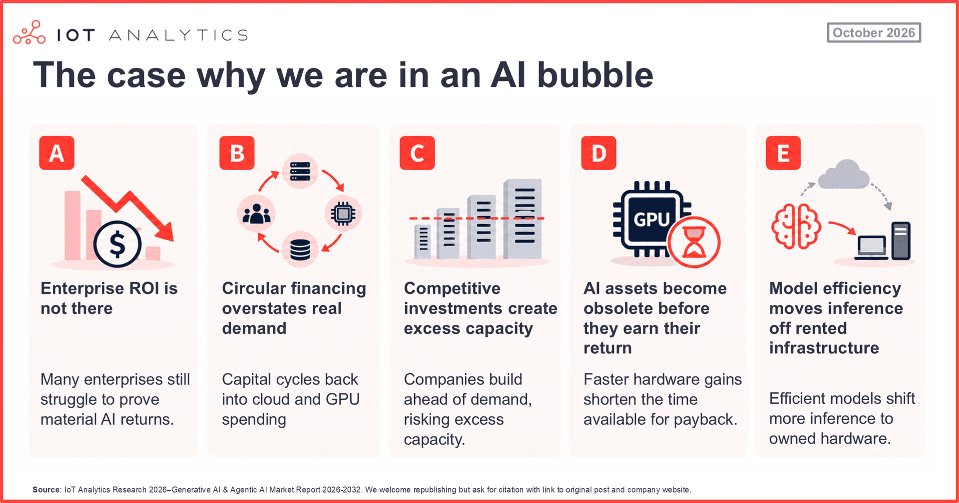 IoT Analytics infographic with five arguments for an AI bubble: enterprise ROI is not there, circular financing overstates real demand, competitive investment creates excess capacity, AI hardware becomes obsolete before it pays back, and more efficient models move inference off rented cloud infrastructure.