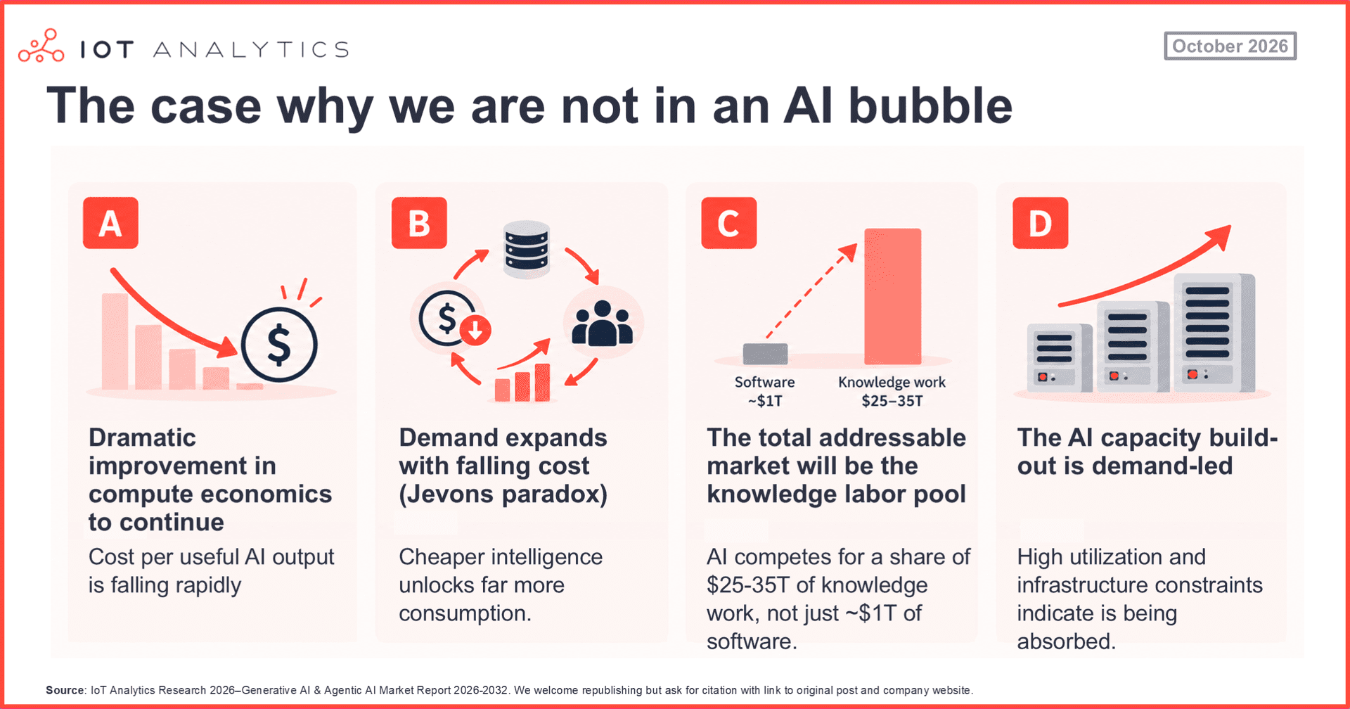 IoT Analytics infographic with four arguments against an AI bubble: the cost of AI output keeps falling, cheaper AI drives more demand (the Jevons paradox), the addressable market is –35T of knowledge work rather than about T of software, and the data center build-out is driven by demand.