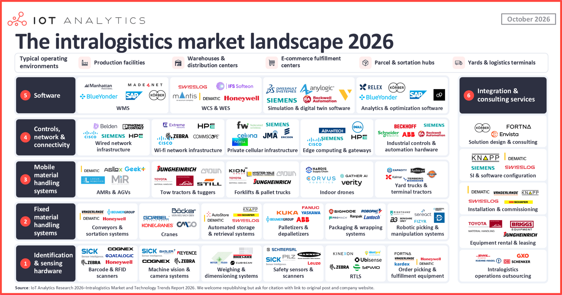 Market map of the intralogistics landscape in 2026, grouping vendors into six layers: identification and sensing hardware, fixed material handling systems, mobile material handling systems, controls and connectivity, software, and integration and consulting services. It shows that the market covers many technology categories, each with its own set of specialist vendors, used across factories, warehouses, e-commerce fulfillment centers, parcel hubs and yards.