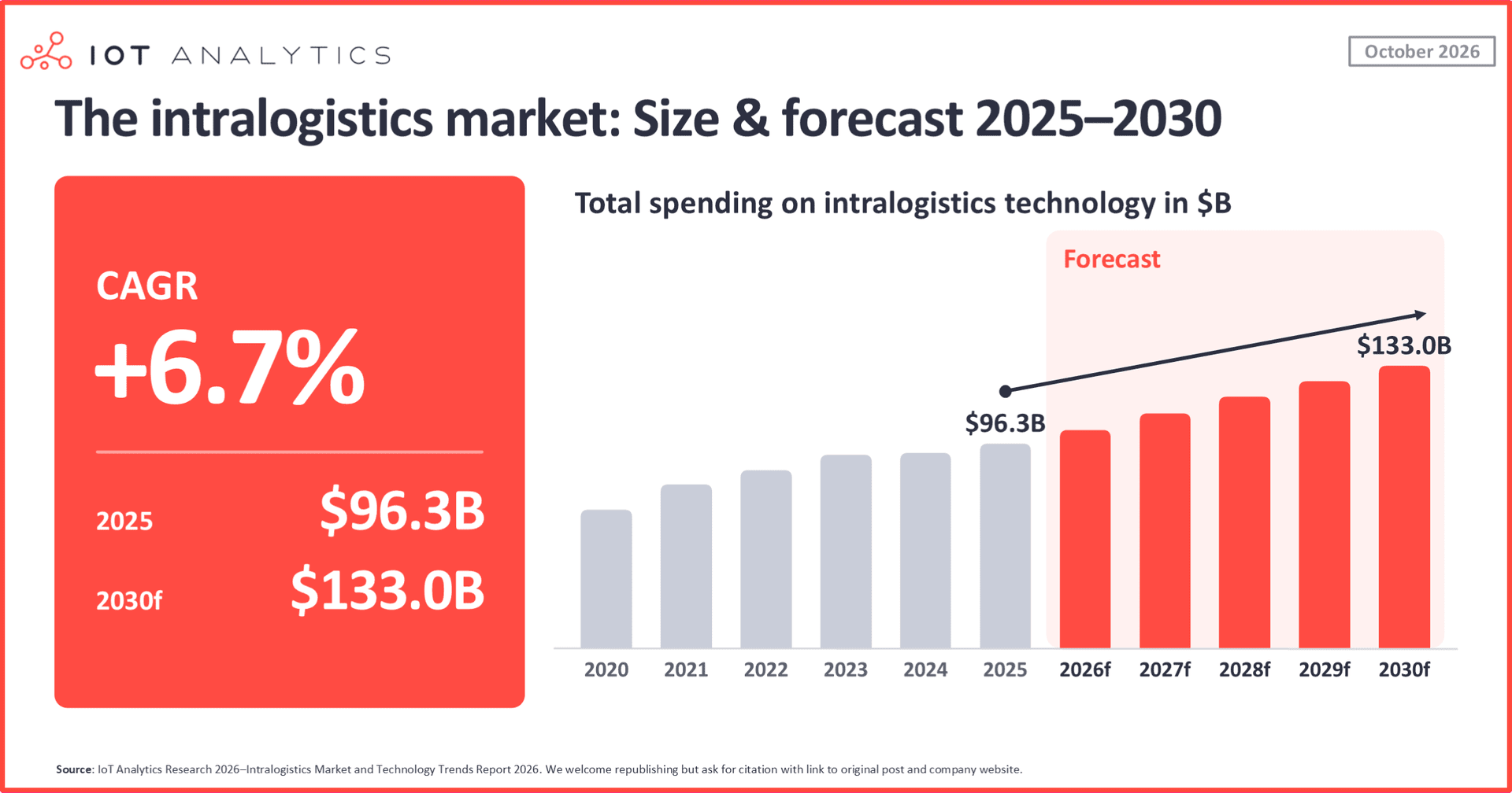 Infographic summarizing the intralogistics market from 2025 to 2030. A bar chart shows the global market growing from B in 2025 to a forecast 3B in 2030, a 6.7% CAGR. Logos show key players such as SAP, Siemens, Honeywell, Daifuku, KION and Zebra. A pie chart shows hardware takes 86% of spending, with software and services at 7% each.