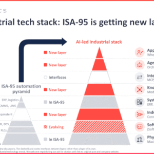 Graphic showing how the ISA-95 model is expanding, driven by the adoption of AI in industrial automation.