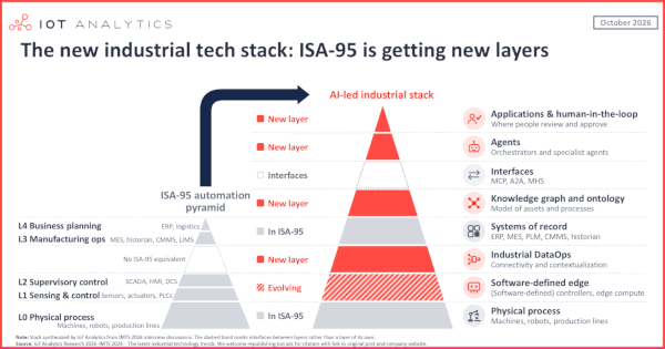 IMTS 2026 recap: A new industrial AI tech stack is forming