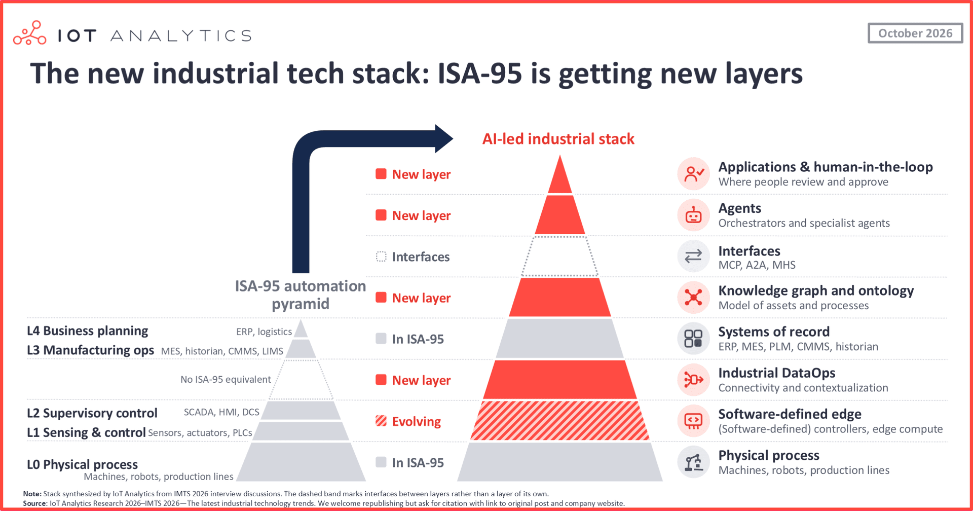 Graphic showing how the ISA-95 model is expanding, driven by the adoption of AI in industrial automation.